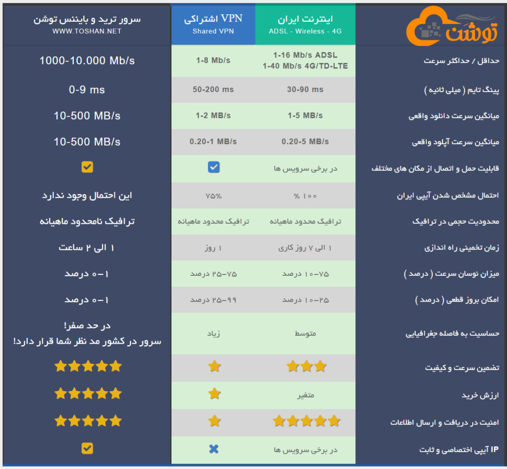 بایننس سرور مجازی