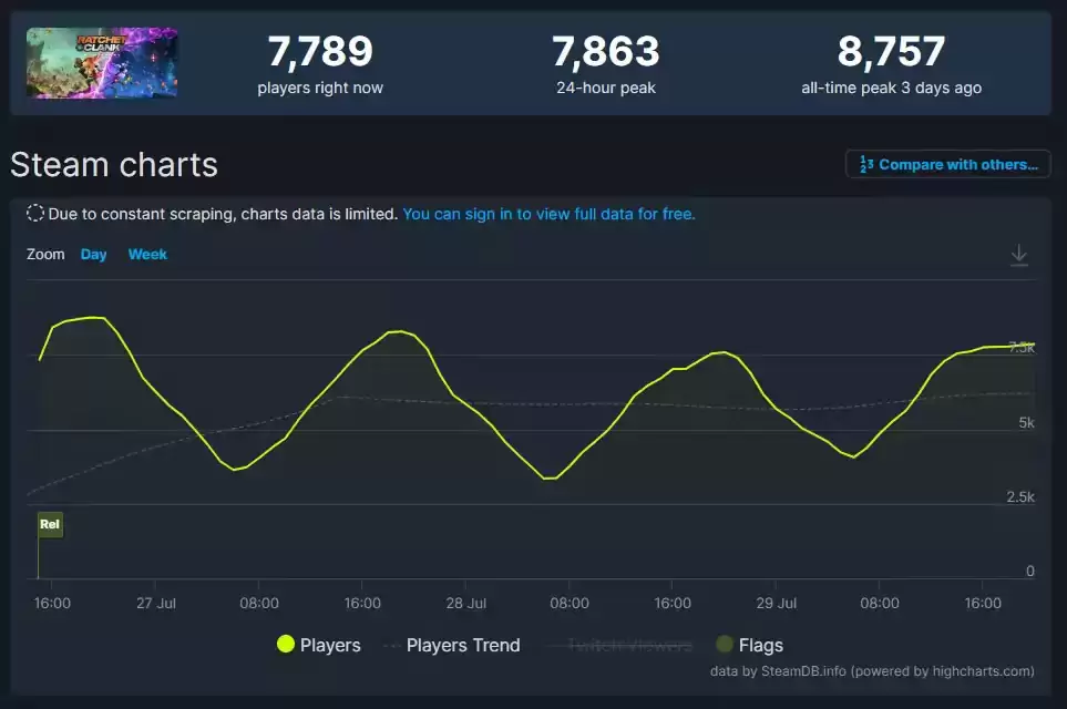 پی سی بازی Ratchet and Clank Rift Apart